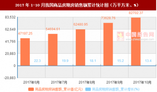 2017年1-10月我國商品房期房銷售額累計情況分析