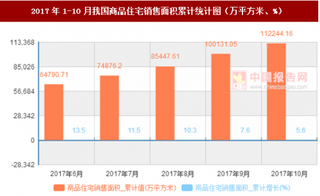 2017年1-10月我國(guó)商品住宅銷售面積累計(jì)情況分析