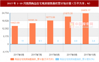 2017年1-10月我國商品住宅現(xiàn)房銷售面積累計情況分析