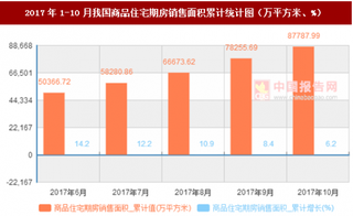 2017年1-10月我國商品住宅期房銷售面積累計(jì)情況分析