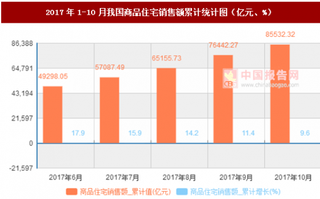 2017年1-10月我國商品住宅銷售額累計情況分析