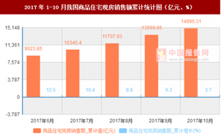 2017年1-10月我國商品住宅現(xiàn)房銷售額累計(jì)情況分析