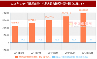 2017年1-10月我國(guó)商品住宅期房銷(xiāo)售額累計(jì)情況分析