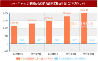 2017年1-10月我國(guó)辦公樓銷售面積累計(jì)情況分析