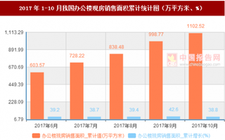 2017年1-10月我國辦公樓現(xiàn)房銷售面積累計情況分析