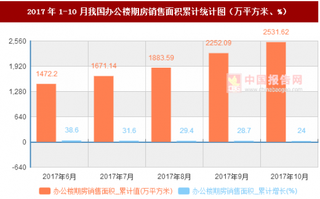 2017年1-10月我國辦公樓期房銷售面積累計情況分析