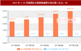 2017年1-10月我國(guó)辦公樓銷(xiāo)售額累計(jì)情況分析