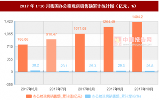 2017年1-10月我國(guó)辦公樓現(xiàn)房銷(xiāo)售額累計(jì)情況分析