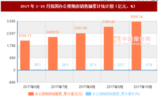 2017年1-10月我國(guó)辦公樓期房銷售額累計(jì)情況分析