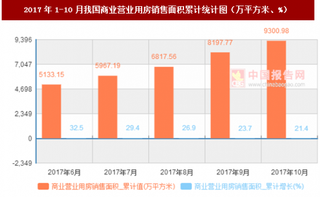 2017年1-10月我國商業(yè)營業(yè)用房銷售面積累計情況分析