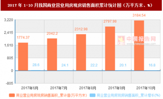 2017年1-10月我國商業(yè)營業(yè)用房現(xiàn)房銷售面積累計情況分析