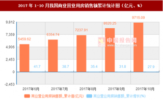 2017年1-10月我國商業(yè)營業(yè)用房銷售額累計情況分析