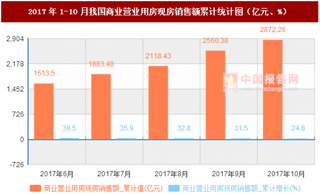 2017年1-10月我國商業(yè)營業(yè)用房現(xiàn)房銷售額累計情況分析