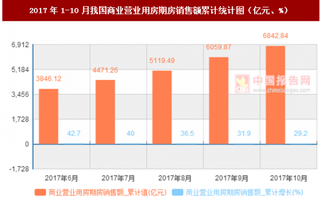 2017年1-10月我國(guó)商業(yè)營(yíng)業(yè)用房期房銷(xiāo)售額累計(jì)情況分析