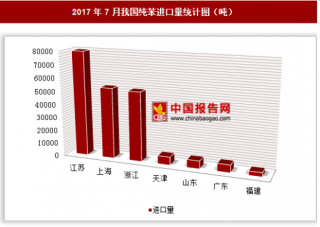 2017年7月我国进口纯苯20.72万吨 其中广西进口占比最大