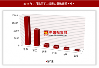 2017年7月我国进口丁二烯3.51万吨 其中江苏进口占比最大