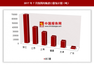 2017年7月我国进口丙烯18.8万吨 其中浙江进口占比最大