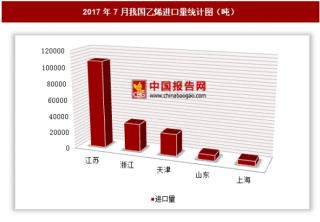 2017年7月我国进口乙烯17.98万吨 其中江苏进口占比最大