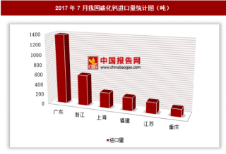 2017年7月我国进口碳化钙3329.7吨 其中广东进口占比最大