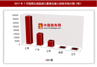 2017年7月我國(guó)進(jìn)口合成氨6.11萬(wàn)噸 其中上海進(jìn)口占比最大