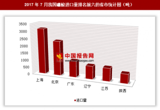 2017年7月我国进口硼酸1.09万吨 其中上海进口占比最大