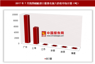 2017年7月我国进口硝酸1.56万吨 其中广东进口占比最大