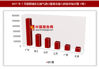 2017年7月我国进口液化石油气136.59万吨 其中广东进口占比最大