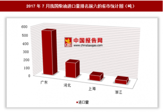 2017年7月我国进口柴油840.9吨 其中广东进口占比最大
