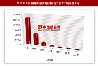 2017年7月我国进口煤油42.34万吨 其中上海进口占比最大