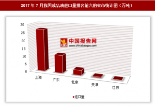 2017年7月我国进口成品油42.4万吨 其中上海进口占比最大