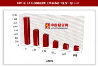 2017年1-7月我国进口注塑机4163台 其中广东进口占比最大