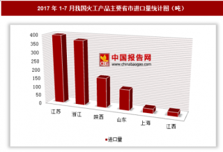 2017年1-7月我国进口火工产品1116.5吨 其中江苏进口占比最大