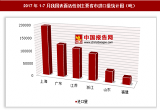 2017年1-7月我国进口表面活性剂70.87万吨 其中上海进口占比最大