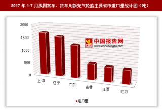 2017年1-7月我国进口客车、货车用新充气轮胎7125吨 其中上海进口占比最大