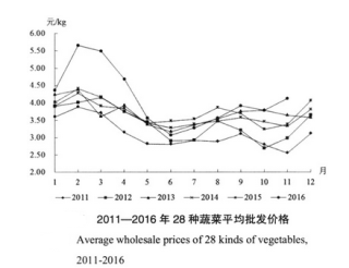 2016-2017年中国蔬菜市场发展态势分析