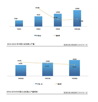 2017年中国工业机器行业发展现状与展望