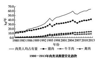 2017年中国城镇居民肉类消费特征与未来趋势