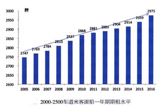 2017年中国客滚船市场环境及未来趋势分析