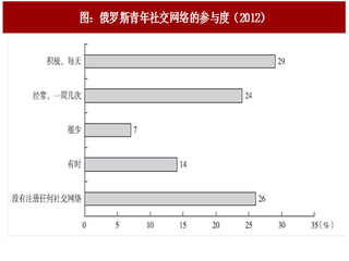 2017年互聯(lián)網(wǎng)產(chǎn)業(yè)對俄羅斯青年產(chǎn)生影響分析（二）