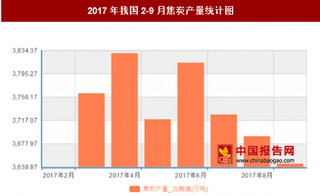 2017年我國2-9月焦炭產(chǎn)量33180.9萬噸 其中4月產(chǎn)量最高