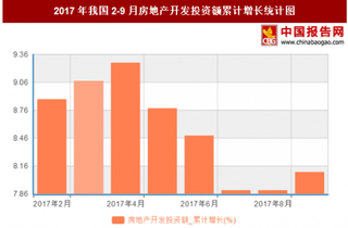 2017年我國(guó)9月房地產(chǎn)開(kāi)發(fā)投資額累計(jì)值80644.45億元，累計(jì)增長(zhǎng)8.1%