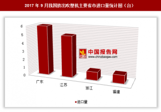 2017年9月我国进口挤出吹塑机13台 其中广东进口占比最大