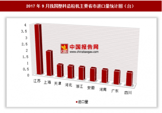 2017年9月我国进口塑料造粒机13台 其中江苏进口占比最大