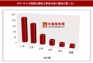 2017年9月我国进口注塑机622台 其中广东进口占比最大