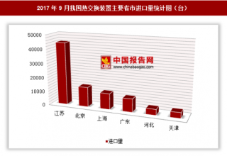 2017年9月我国进口热交换装置9.4万台 其中江苏进口占比最大