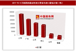 2017年9月我国进口表面活性剂10.59万吨 其中上海进口占比最大