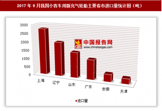 2017年9月我国进口小客车用新充气轮胎8719吨 其中上海进口占比最大