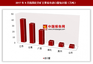 2017年9月我国进口化学矿124.6万吨 其中江苏进口占比最大