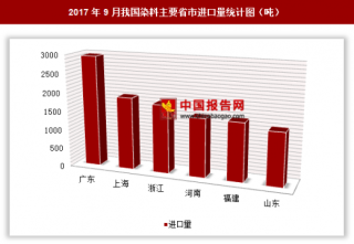 2017年9月我国进口染料1.53万吨 其中广东进口占比最大