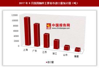 2017年9月我国进口颜料3.44万吨 其中上海进口占比最大